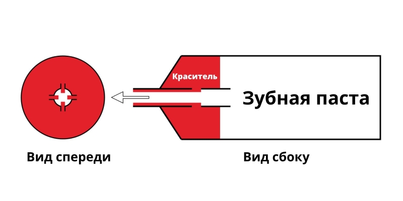 Знаете ли вы, почему разноцветные полоски зубной пасты не смешиваются?